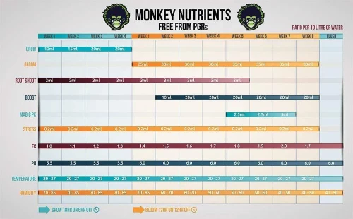 Monkey Magic nutrients chart by week