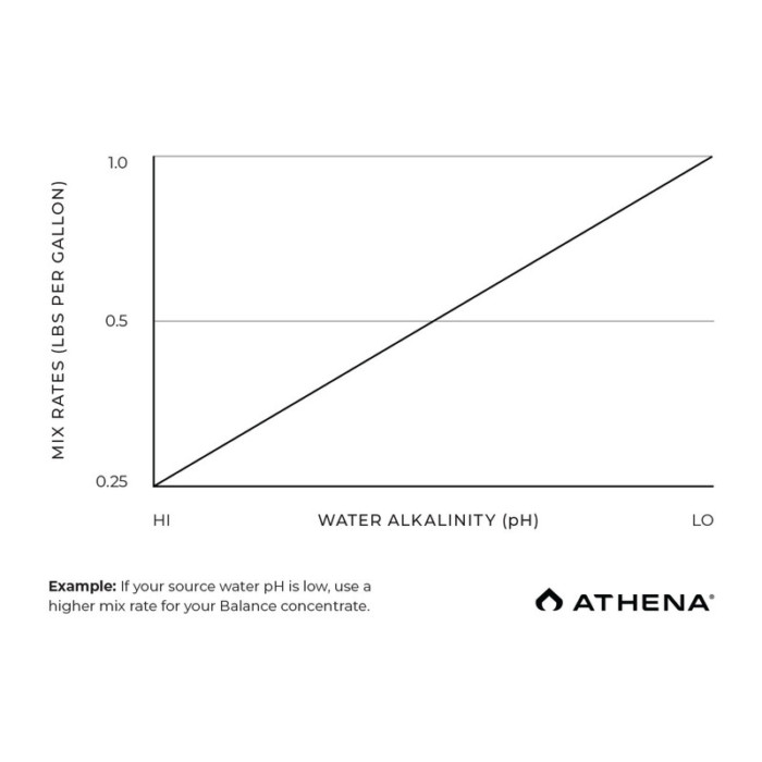 Athena Pro Line Balance Graph