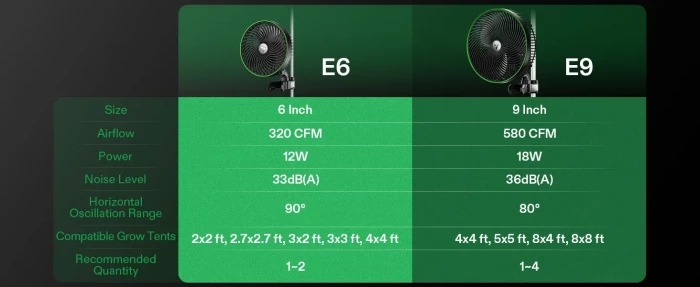 Vivosun AeroWave E9 Fan comparison with E6